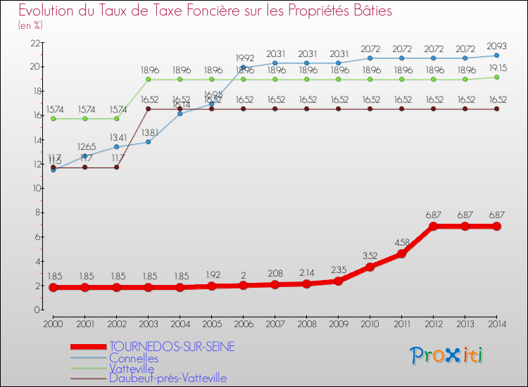 Evolution du taux de la taxe foncière sur le bati pour TOURNEDOS-SUR-SEINE et les communes proches de 2000 à 2014 Comparaison des taux de taxe foncière sur le bati pour TOURNEDOS-SUR-SEINE et les communes voisines de 2000 à 2014
