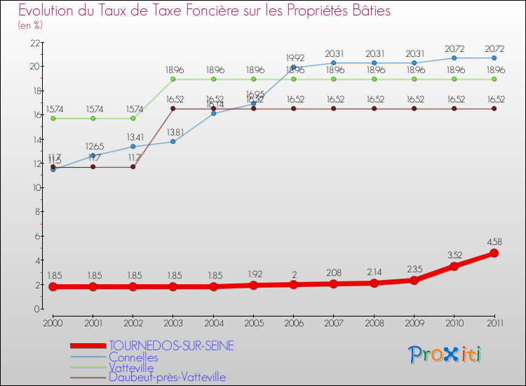 Evolution du taux de la taxe foncière sur le bati pour TOURNEDOS-SUR-SEINE et les communes proches Comparaison des taux de taxe foncière sur le bati pour TOURNEDOS-SUR-SEINE et les communes voisines