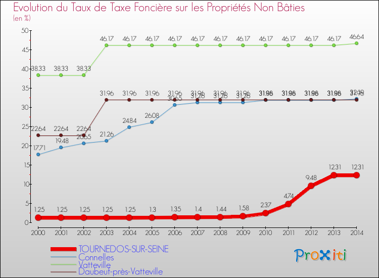 Evolution du taux de la taxe foncière sur les immeubles et terrains non batis pour TOURNEDOS-SUR-SEINE et les communes proches de 2000 à 2014 Comparaison des taux de la taxe foncière sur les immeubles et terrains non batis pour TOURNEDOS-SUR-SEINE et les communes voisines de 2000 à 2014