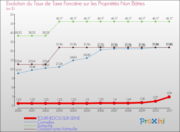 Evolution du taux de la taxe foncière sur les immeubles et terrains non batis pour TOURNEDOS-SUR-SEINE et les communes proches Comparaison des taux de la taxe foncière sur les immeubles et terrains non batis pour TOURNEDOS-SUR-SEINE et les communes voisines