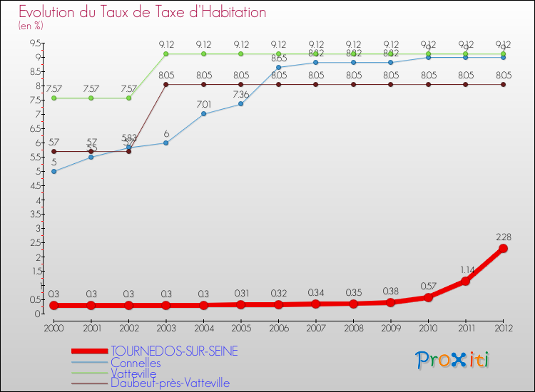 Evolution du taux de la taxe d'habitation pour TOURNEDOS-SUR-SEINE et les communes proches Comparaison des taux de la taxe d'habitation pour TOURNEDOS-SUR-SEINE et les communes voisines