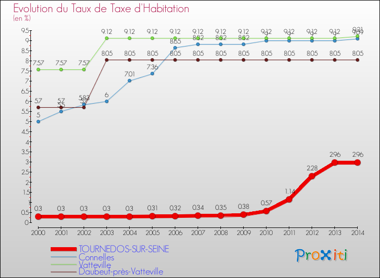 Evolution du taux de la taxe d'habitation pour TOURNEDOS-SUR-SEINE et les communes proches de 2000 à 2014 Comparaison des taux de la taxe d'habitation pour TOURNEDOS-SUR-SEINE et les communes voisines de 2000 à 2014