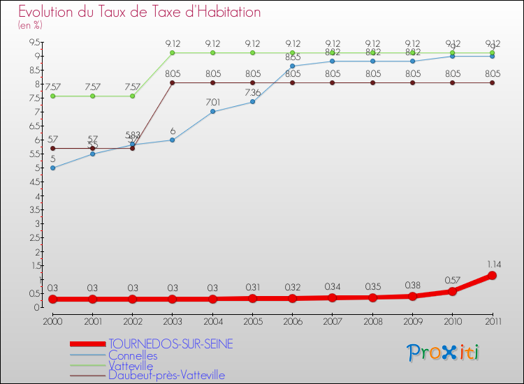 Evolution du taux de la taxe d'habitation pour TOURNEDOS-SUR-SEINE et les communes proches Comparaison des taux de la taxe d'habitation pour TOURNEDOS-SUR-SEINE et les communes voisines
