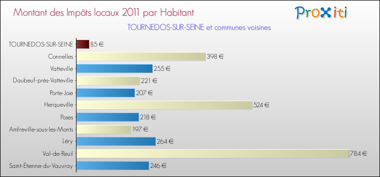 Montant des impôts locaux par Habitant pour TOURNEDOS-SUR-SEINE et les communes proches Comparaison des impôts locaux par habitant pour TOURNEDOS-SUR-SEINE et les communes voisines
