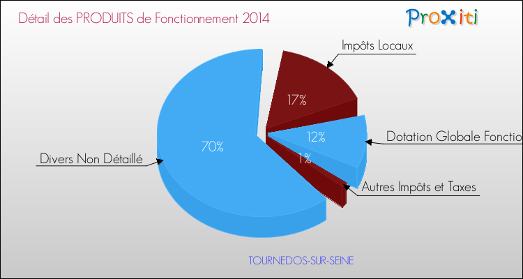 Décomposition du Budget de Fonctionnement 2014 de la commune de TOURNEDOS-SUR-SEINE Budget de Fonctionnement 2014 pour la commune de TOURNEDOS-SUR-SEINE