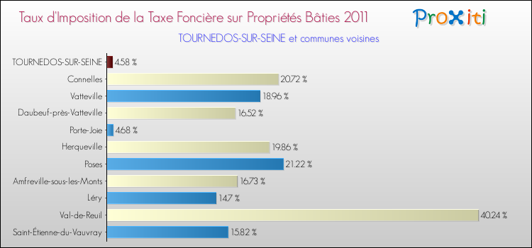 Taux d'imposition de la taxe foncière sur le bati 2011 pour TOURNEDOS-SUR-SEINE et les communes proches Comparaison des taux d'imposition de la taxe foncière sur le bati 2011 pour TOURNEDOS-SUR-SEINE et les communes voisines