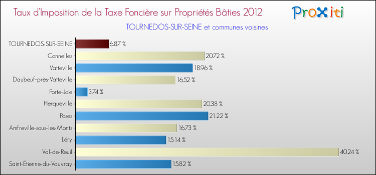 Taux d'imposition de la taxe foncière sur le bati 2012 pour TOURNEDOS-SUR-SEINE et les communes proches Comparaison des taux d'imposition de la taxe foncière sur le bati 2012 pour TOURNEDOS-SUR-SEINE et les communes voisines