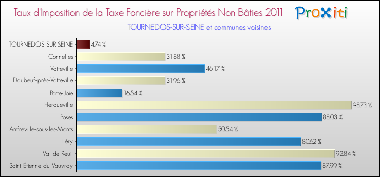 Taux d'imposition de la taxe foncière sur les immeubles et terrains non batis 2011 pour TOURNEDOS-SUR-SEINE et les communes proches Comparaison des taux d'imposition de la taxe foncière sur les immeubles et terrains non batis 2011 pour TOURNEDOS-SUR-SEINE et les communes voisines