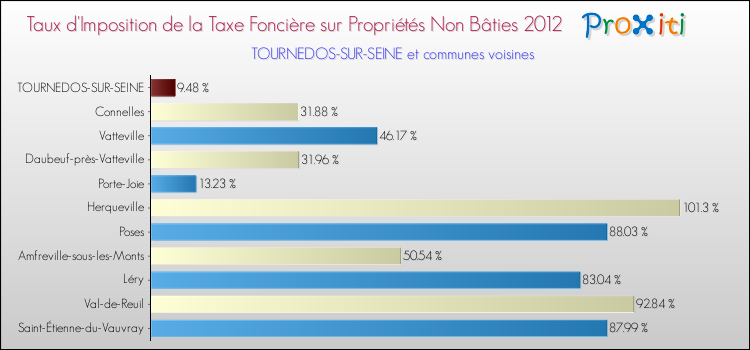 Taux d'imposition de la taxe foncière sur les immeubles et terrains non batis 2012 pour TOURNEDOS-SUR-SEINE et les communes proches Comparaison des taux d'imposition de la taxe foncière sur les immeubles et terrains non batis 2012 pour TOURNEDOS-SUR-SEINE et les communes voisines