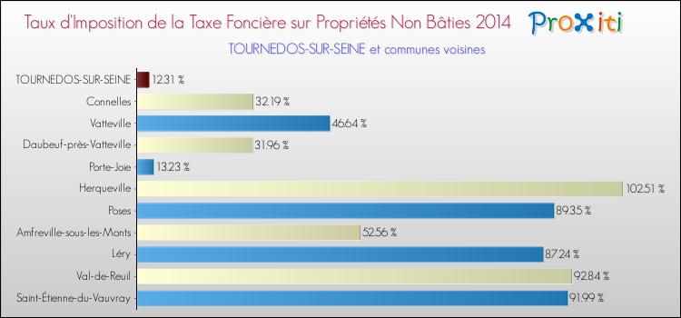 Taux d'imposition de la taxe foncière sur les immeubles et terrains non batis 2014 pour TOURNEDOS-SUR-SEINE et les communes proches Comparaison des taux d'imposition de la taxe foncière sur les immeubles et terrains non batis 2014 pour TOURNEDOS-SUR-SEINE et les communes voisines