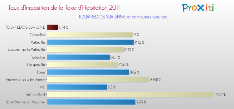 Taux d'imposition de la taxe d'habitation 2011 pour TOURNEDOS-SUR-SEINE et les communes proches Comparaison des taux d'imposition de la taxe d'habitation 2011 pour TOURNEDOS-SUR-SEINE et les communes voisines