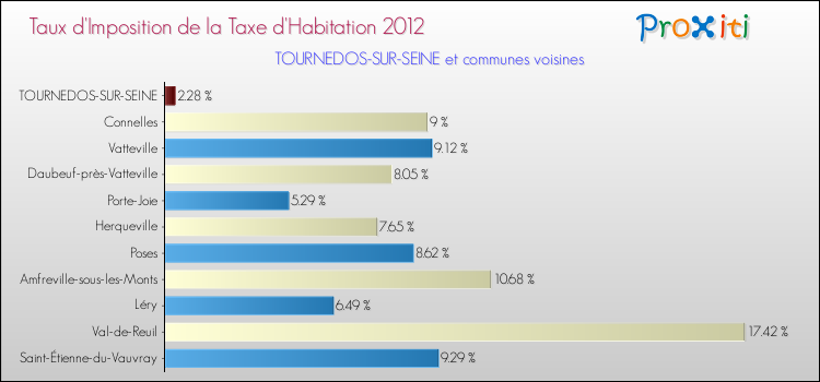 Taux d'imposition de la taxe d'habitation 2012 pour TOURNEDOS-SUR-SEINE et les communes proches Comparaison des taux d'imposition de la taxe d'habitation 2012 pour TOURNEDOS-SUR-SEINE et les communes voisines