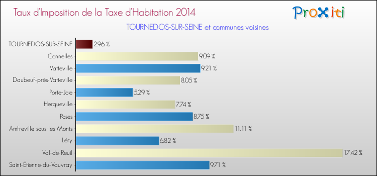 Taux d'imposition de la taxe d'habitation 2014 pour TOURNEDOS-SUR-SEINE et les communes proches Comparaison des taux d'imposition de la taxe d'habitation 2014 pour TOURNEDOS-SUR-SEINE et les communes voisines