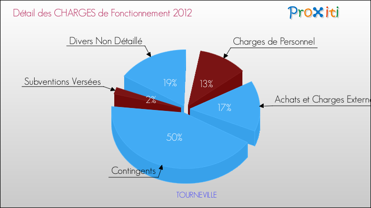 Décomposition des Charges de Fonctionnement 2012 de la commune de TOURNEVILLE Charges de Fonctionnement 2012 pour la commune de TOURNEVILLE