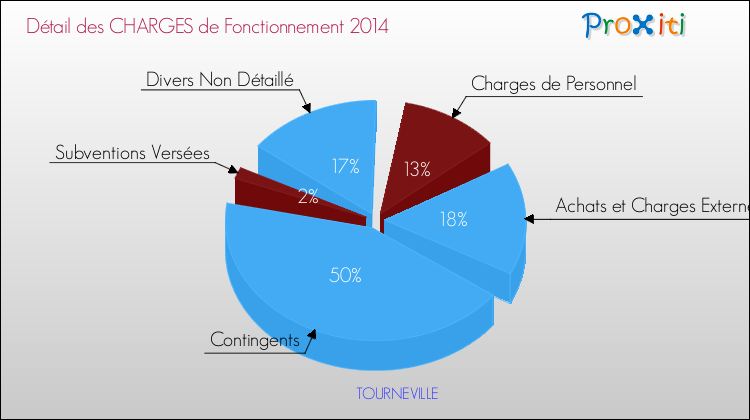 Décomposition des Charges de Fonctionnement 2014 de la commune de TOURNEVILLE Charges de Fonctionnement 2014 pour la commune de TOURNEVILLE