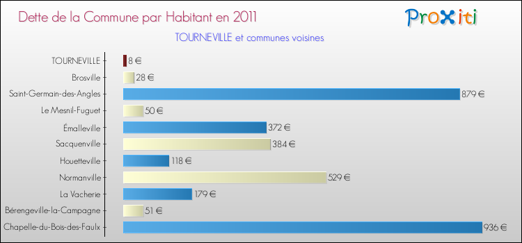 Dette par habitant de la commune en 2011 pour TOURNEVILLE et les communes proches Comparaison de la dette par habitant de la commune en 2011 pour TOURNEVILLE et les communes voisines