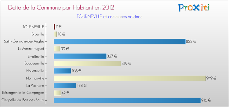 Dette par habitant de la commune en 2012 pour TOURNEVILLE et les communes proches Comparaison de la dette par habitant de la commune en 2012 pour TOURNEVILLE et les communes voisines