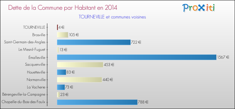 Dette par habitant de la commune en 2014 pour TOURNEVILLE et les communes proches Comparaison de la dette par habitant de la commune en 2014 pour TOURNEVILLE et les communes voisines