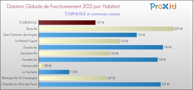 Montant des dotations globales de fonctionnement DGF par Habitant pour TOURNEVILLE et les communes proches Comparaison des des dotations globales de fonctionnement DGF par habitant pour TOURNEVILLE et les communes voisines