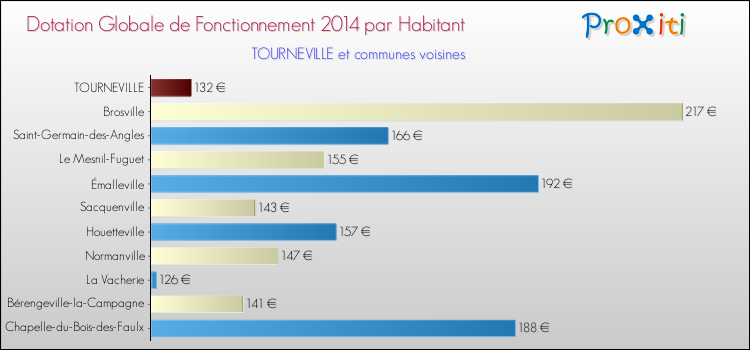 Montant des dotations globales de fonctionnement DGF par Habitant pour TOURNEVILLE et les communes proches en 2014. Comparaison des des dotations globales de fonctionnement DGF par habitant pour TOURNEVILLE et les communes voisines en 2014.