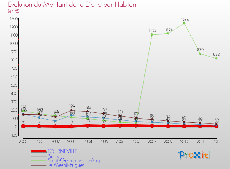 Evolution de la dette par habitant pour la commune de TOURNEVILLE et les communes proches de 2000 à 2012 Comparaison de la dette par habitant pour TOURNEVILLE et les communes voisines de 2000 à 2012