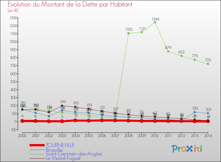 Evolution de la dette par habitant pour la commune de TOURNEVILLE et les communes proches de 2000 à 2014 Comparaison de la dette par habitant pour TOURNEVILLE et les communes voisines de 2000 à 2014