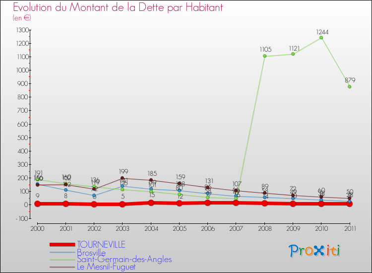 Evolution de la dette par habitant pour la commune de TOURNEVILLE et les communes proches Comparaison de la dette par habitant pour TOURNEVILLE et les communes voisines