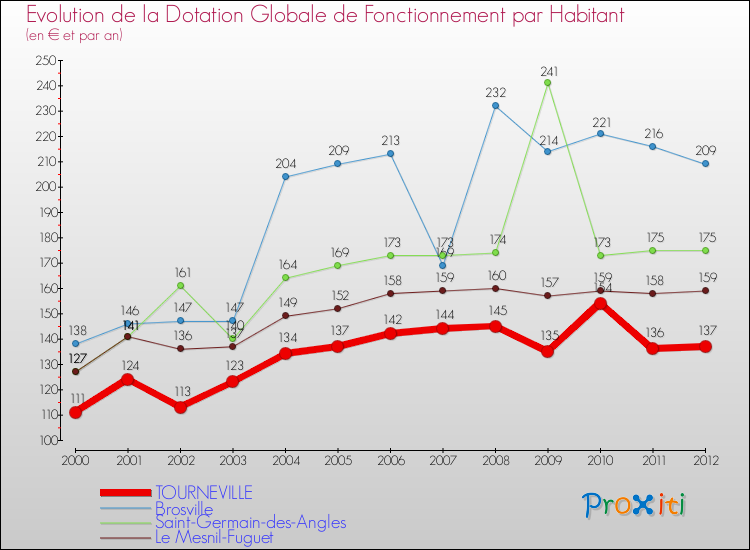 Evolution et montant de la dotation globale de fonctionnement par Habitant pour TOURNEVILLE et les communes proches Comparaison des dotations globales de fonctionnement par habitant pour TOURNEVILLE et les communes voisines