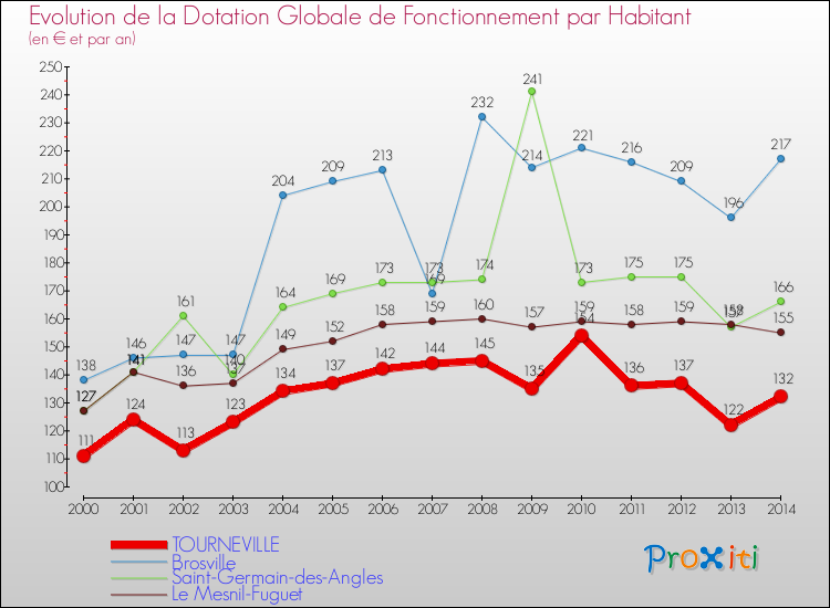 Evolution et montant de la dotation globale de fonctionnement par Habitant pour TOURNEVILLE et les communes proches de 2000 à 2014. Comparaison des dotations globales de fonctionnement par habitant pour TOURNEVILLE et les communes voisines de 2000 à 2014.