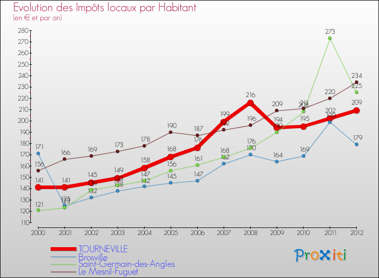 Evolution et montant des impôts locaux par Habitant pour TOURNEVILLE et les communes proches Comparaison des impôts locaux par habitant pour TOURNEVILLE et les communes voisines