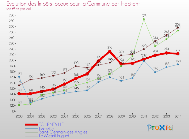 Evolution et montant des impôts locaux par Habitant pour TOURNEVILLE et les communes proches de 2000 à 2014 Comparaison des impôts locaux par habitant pour TOURNEVILLE et les communes voisines de 2000 à 2014