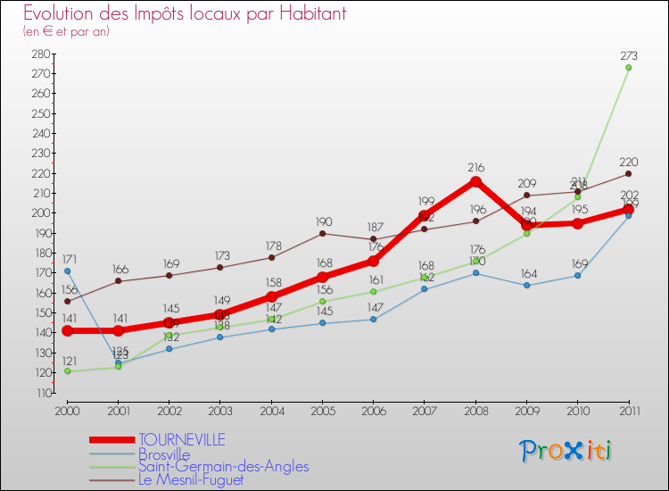 Evolution et montant des impôts locaux par Habitant pour TOURNEVILLE et les communes proches Comparaison des impôts locaux par habitant pour TOURNEVILLE et les communes voisines