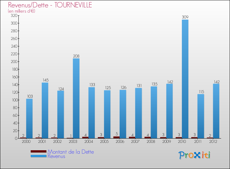 Evolution comparée de la dette et des revenus pour la commune de TOURNEVILLE de 2000 à 2012 Comparaison de la dette et des revenus pour TOURNEVILLE de 2000 à 2012
