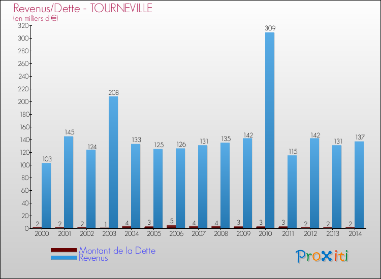 Evolution comparée de la dette et des revenus pour la commune de TOURNEVILLE de 2000 à 2014 Comparaison de la dette et des revenus pour TOURNEVILLE de 2000 à 2014