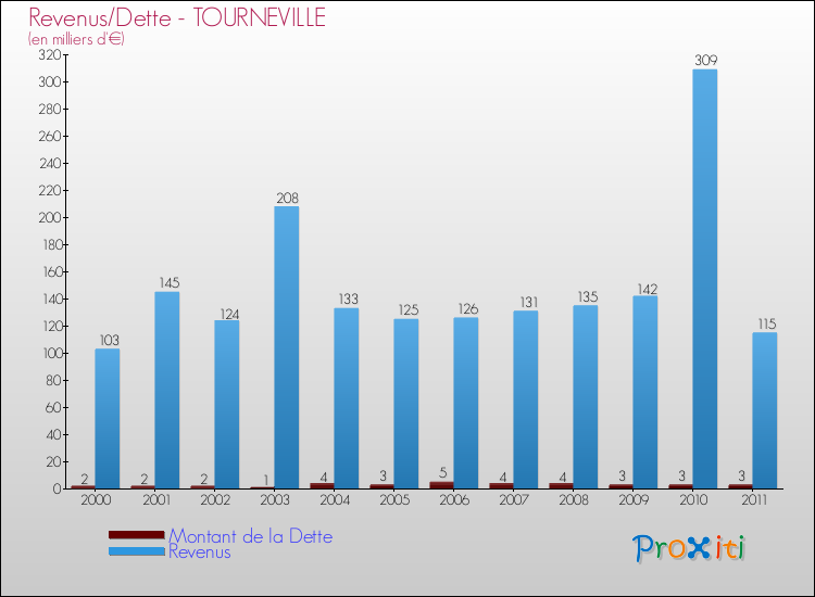 Evolution comparée de la dette et des revenus pour la commune de TOURNEVILLE de 2000 à 2011 Comparaison de la dette et des revenus pour TOURNEVILLE de 2000 à 2011