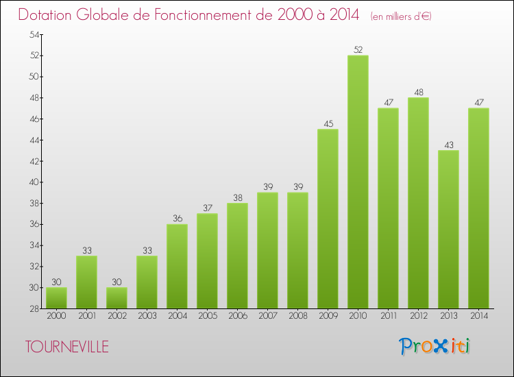 Evolution du montant de la Dotation Globale de Fonctionnement pour la commune de TOURNEVILLE de 2000 à 2014 Evolution du montant de la Dotation Globale de Fonctionnement pour TOURNEVILLE de 2000 à 2014