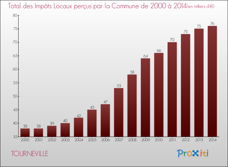 Evolution des Impôts Locaux pour la commune de TOURNEVILLE de 2000 à 2014 Evolution des Impôts Locaux pour TOURNEVILLE de 2000 à 2014