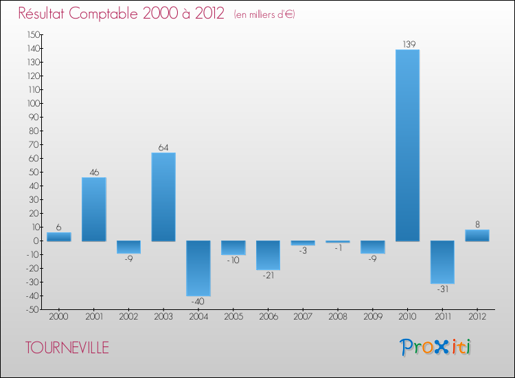Evolution du résultat comptable pour la commune de TOURNEVILLE de 2000 à 2012 Evolution du résultat comptable pour TOURNEVILLE de 2000 à 2012