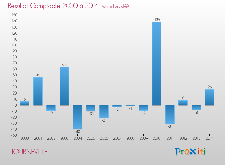 Evolution du résultat comptable pour la commune de TOURNEVILLE de 2000 à 2014 Evolution du résultat comptable pour TOURNEVILLE de 2000 à 2014