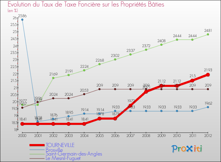 Evolution du taux de la taxe foncière sur le bati pour TOURNEVILLE et les communes proches de 2000 à 2012 Comparaison des taux de taxe foncière sur le bati pour TOURNEVILLE et les communes voisines de 2000 à 2012