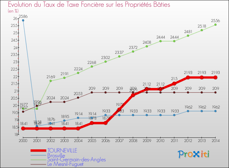 Evolution du taux de la taxe foncière sur le bati pour TOURNEVILLE et les communes proches de 2000 à 2014 Comparaison des taux de taxe foncière sur le bati pour TOURNEVILLE et les communes voisines de 2000 à 2014
