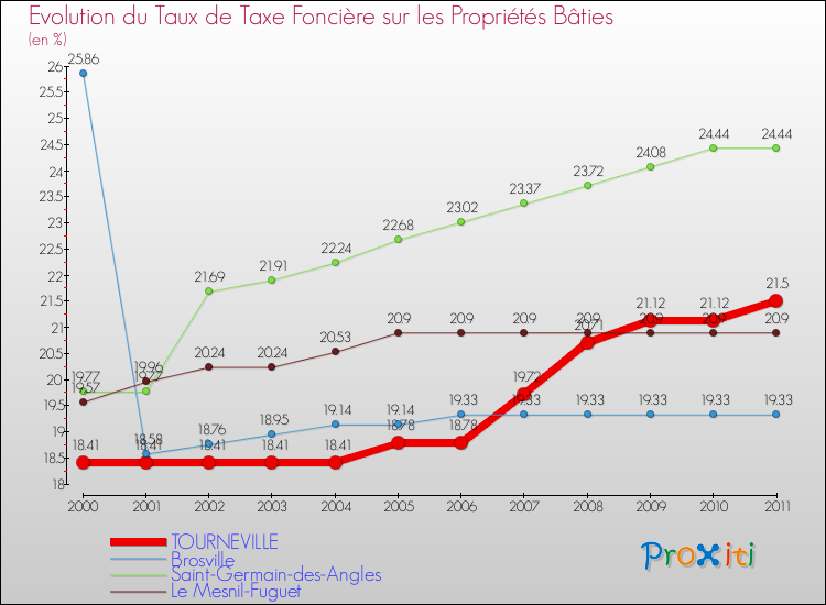 Evolution du taux de la taxe foncière sur le bati pour TOURNEVILLE et les communes proches Comparaison des taux de taxe foncière sur le bati pour TOURNEVILLE et les communes voisines