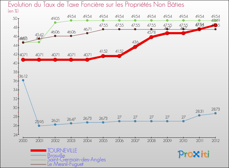 Evolution du taux de la taxe foncière sur les immeubles et terrains non batis pour TOURNEVILLE et les communes proches de 2000 à 2012 Comparaison des taux de la taxe foncière sur les immeubles et terrains non batis pour TOURNEVILLE et les communes voisines de 2000 à 2012
