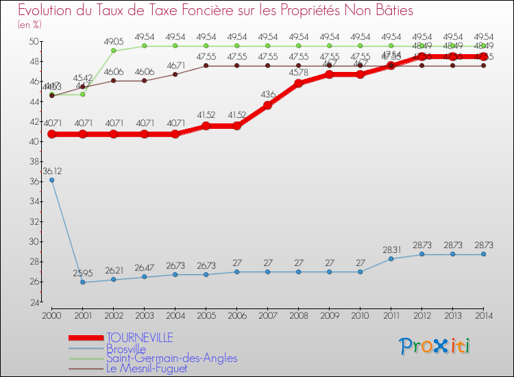 Evolution du taux de la taxe foncière sur les immeubles et terrains non batis pour TOURNEVILLE et les communes proches de 2000 à 2014 Comparaison des taux de la taxe foncière sur les immeubles et terrains non batis pour TOURNEVILLE et les communes voisines de 2000 à 2014