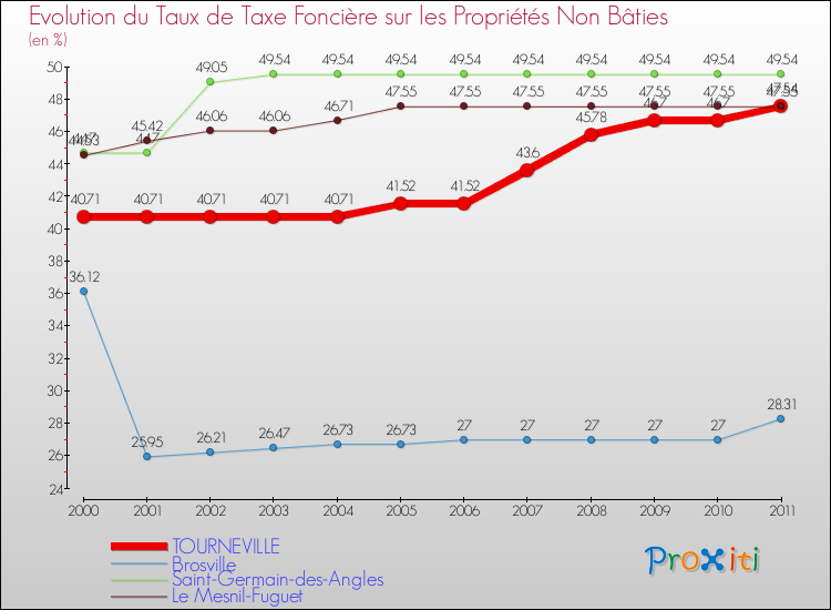 Evolution du taux de la taxe foncière sur les immeubles et terrains non batis pour TOURNEVILLE et les communes proches Comparaison des taux de la taxe foncière sur les immeubles et terrains non batis pour TOURNEVILLE et les communes voisines