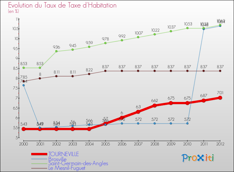 Evolution du taux de la taxe d'habitation pour TOURNEVILLE et les communes proches Comparaison des taux de la taxe d'habitation pour TOURNEVILLE et les communes voisines