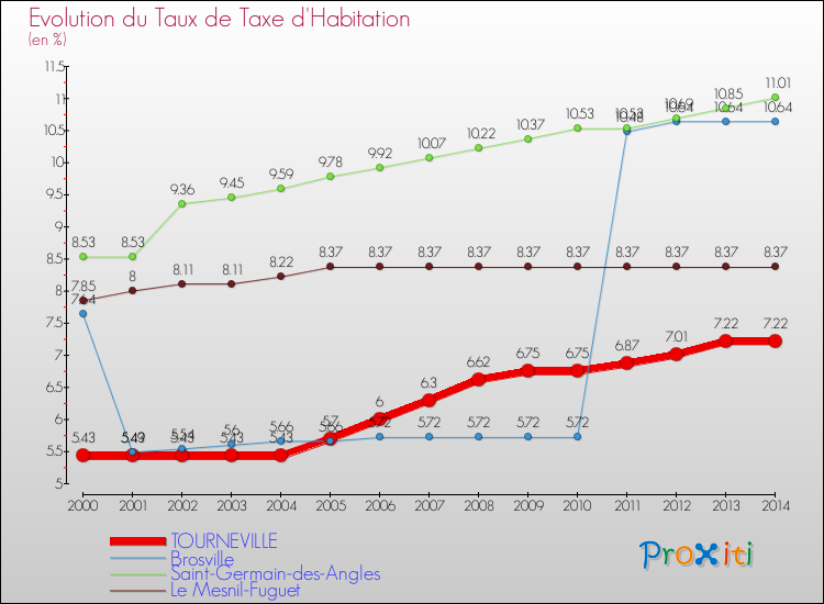 Evolution du taux de la taxe d'habitation pour TOURNEVILLE et les communes proches de 2000 à 2014 Comparaison des taux de la taxe d'habitation pour TOURNEVILLE et les communes voisines de 2000 à 2014