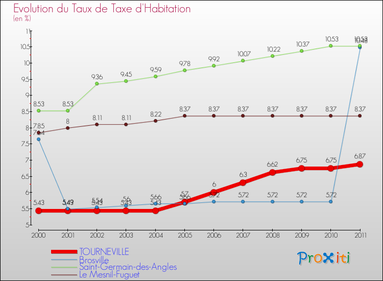 Evolution du taux de la taxe d'habitation pour TOURNEVILLE et les communes proches Comparaison des taux de la taxe d'habitation pour TOURNEVILLE et les communes voisines