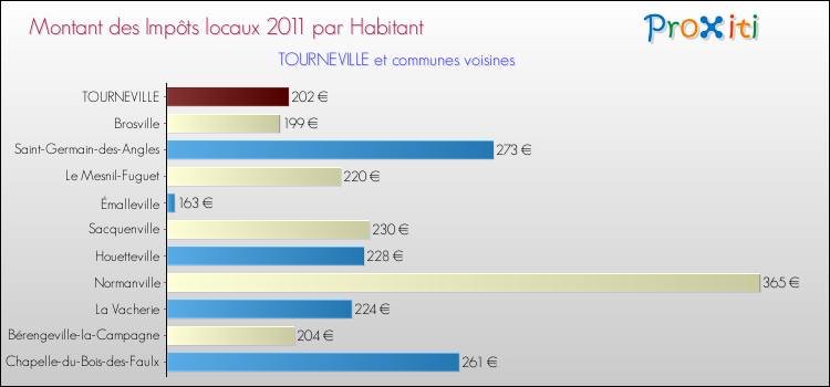 Montant des impôts locaux par Habitant pour TOURNEVILLE et les communes proches Comparaison des impôts locaux par habitant pour TOURNEVILLE et les communes voisines