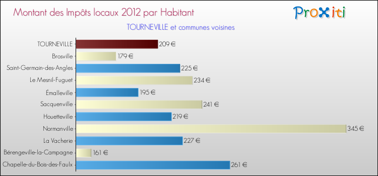 Montant des impôts locaux par Habitant pour TOURNEVILLE et les communes proches Comparaison des impôts locaux par habitant pour TOURNEVILLE et les communes voisines